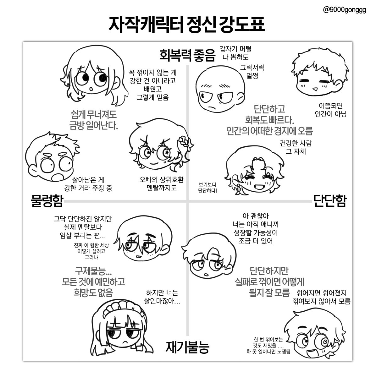 자작캐릭터 정신 강도표